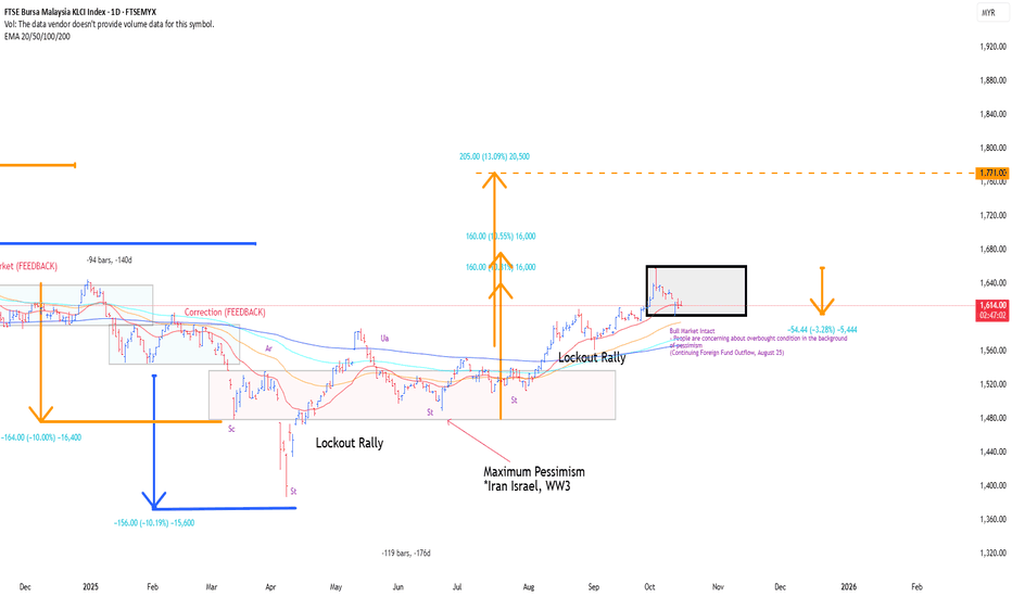 KLCI TO CONTINUE BULLISH