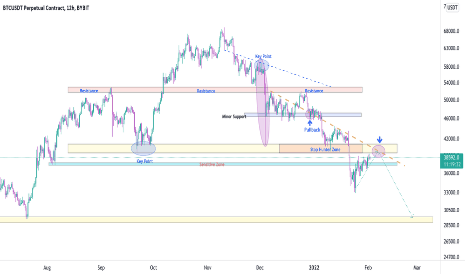 BTCUSDT, What should we do now ???