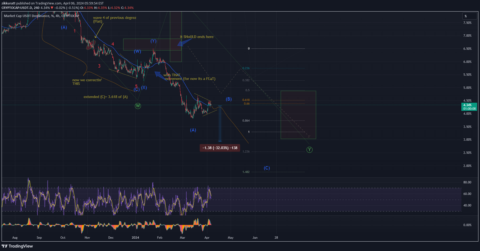 CRYPTOCAP:USDT.D Idea Chart Image by zikkuratt
