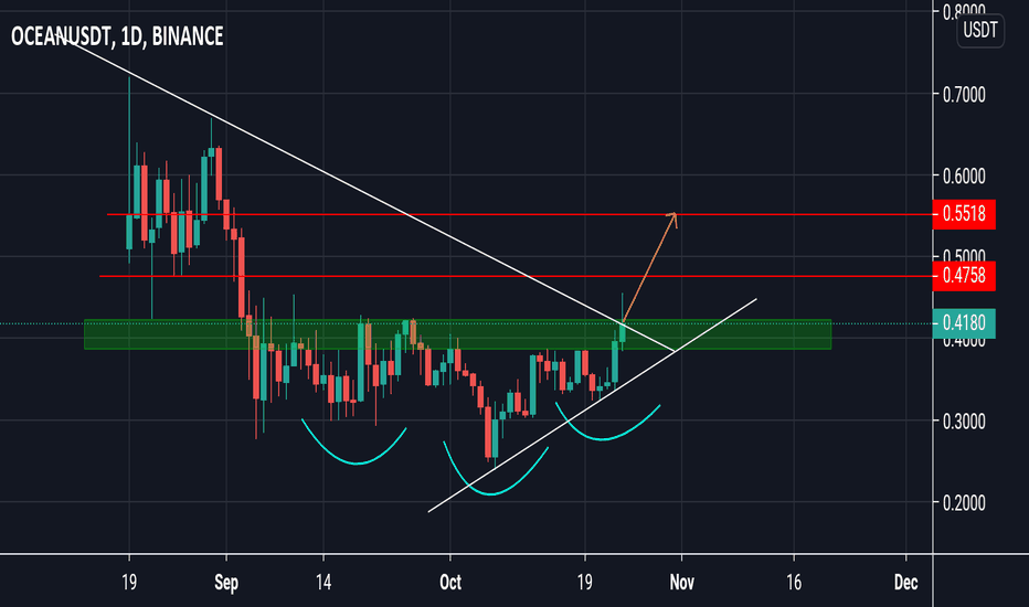Ocean/usdt retest previous trendline resistance