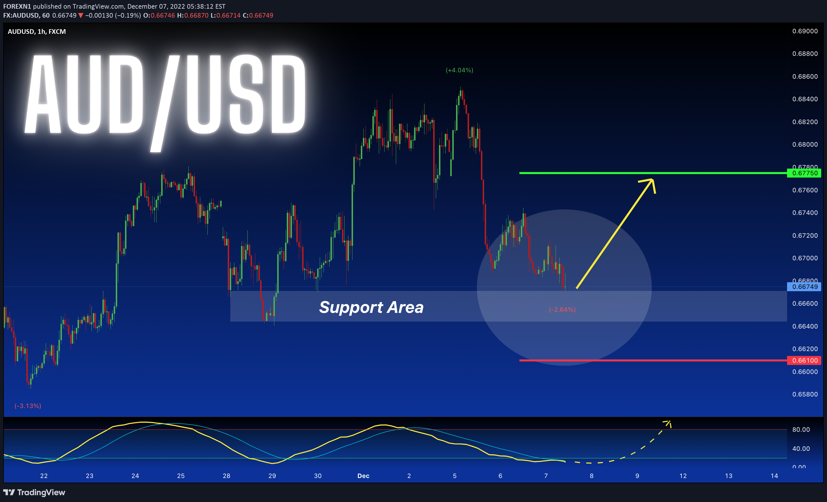 FX:AUDUSD Idea Chart Image by FOREXN1