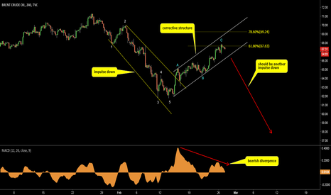 Brent Crude Oil. All the way down?