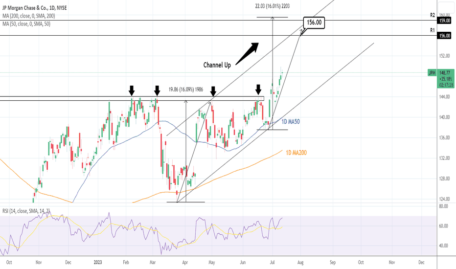 JP MORGAN This rally has more room to grow