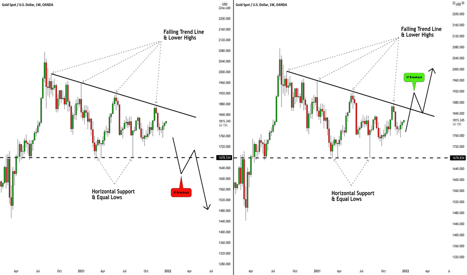 GOLD (XAUUSD): Swing Analysis & Two Scenarios For Next Year ๐ฅ