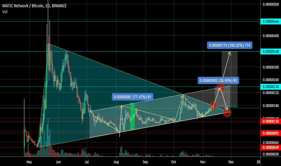 MATIC at the breakout zone of the downtrend Great growth potent