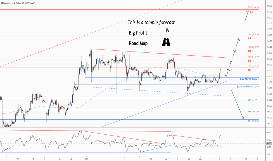 Don't miss the great buy opportunity in ETHUSD