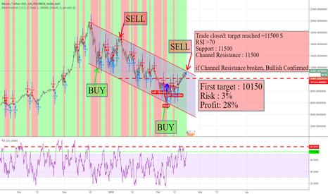 Sell bitcoin 11500$. Take your 28 % profit