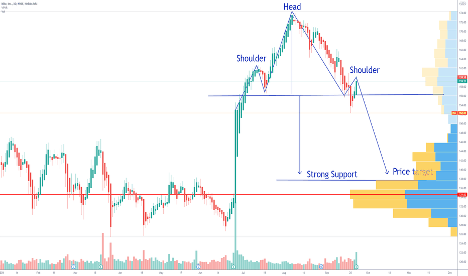 NKE Nike Price target after Head And Shoulders Pattern