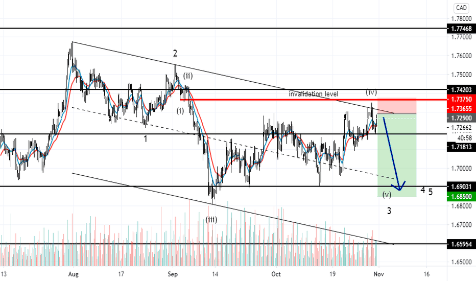GBPCAD, 4hr tf, elliott wave analysis