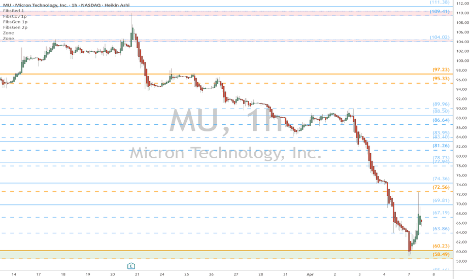 MU watch $59: Double Golden fib support that bulls MUST hold.