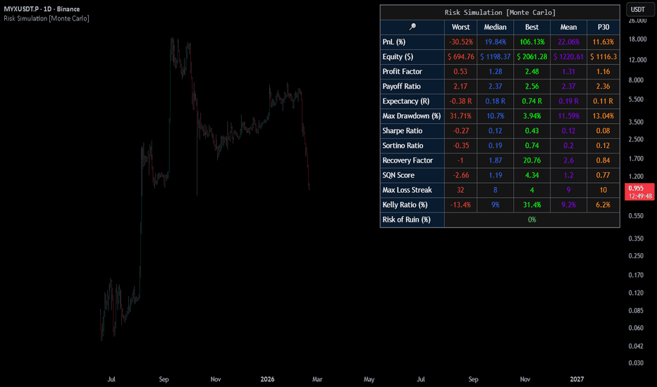 Risk Simulation [Monte Carlo]