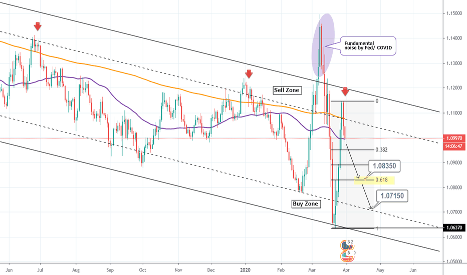EURUSD Sell Signal