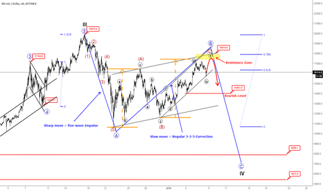 BITCOIN Showing Bearish Setup