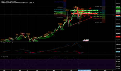 BTCUSD short to 22-2400 then bull to 3000