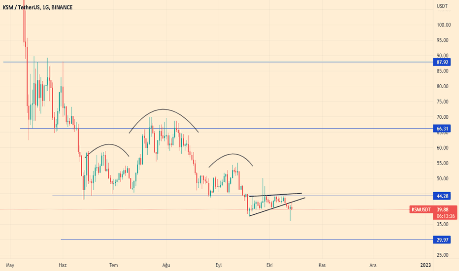 KSMUSDT (KUSAMA) - BIG SHORT??