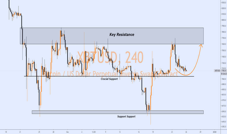 Bitcoin | Holding the Crucial Support ..!!