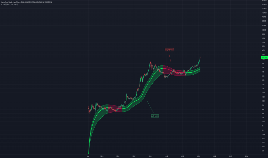 The best indicator for Bear Vs Bull