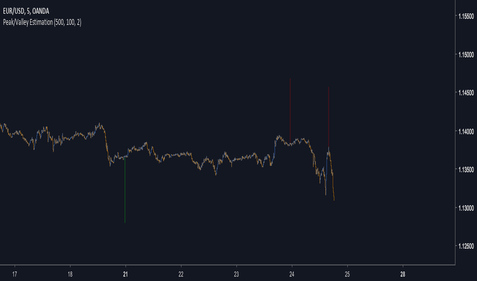 Peak/Valley Estimation