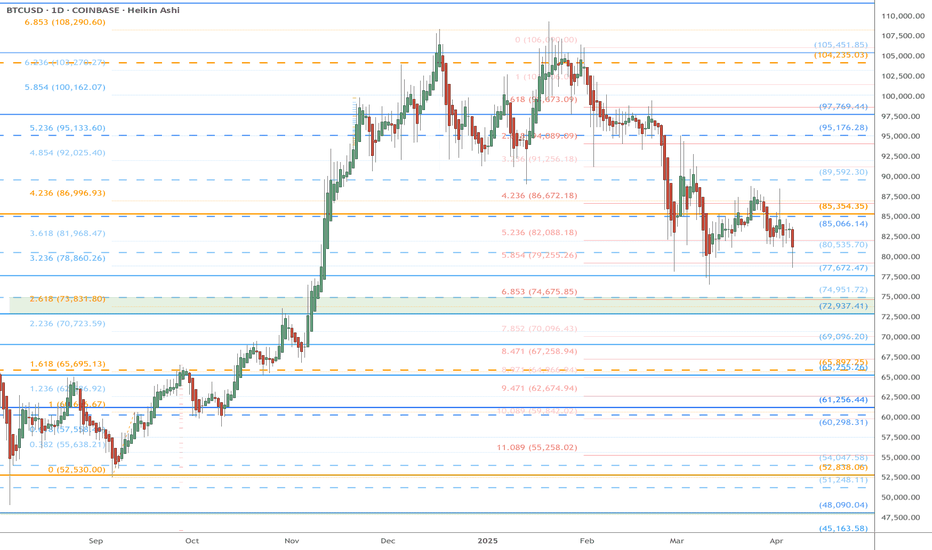 BTC headed to 75k? dead cat at 77.7k then 73-75k support coming