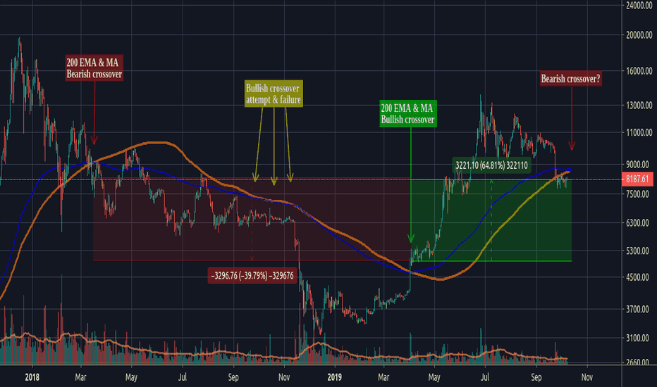 Another Bearish Bitcoin Indicator: 200 EMA & MA Bearcross