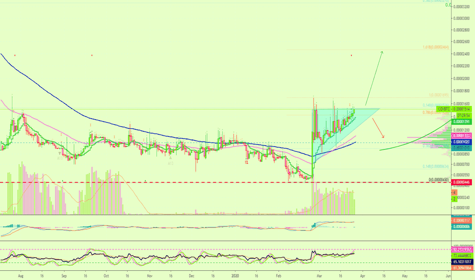 Covesting Will Jump 300% But First... (Over 1400% Profits ATH)