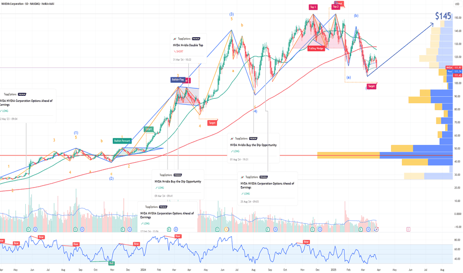 NVDA NVIDIA Price Target by Year-End