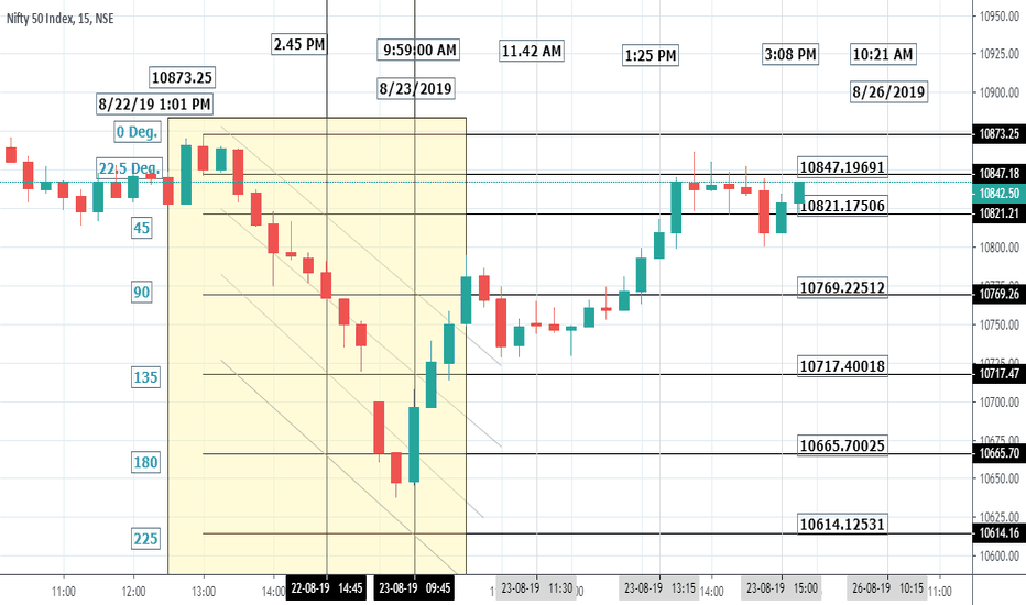 Nifty Astro Roadmap Chart 2 - Downtrend from 10873.25 -Yesterday