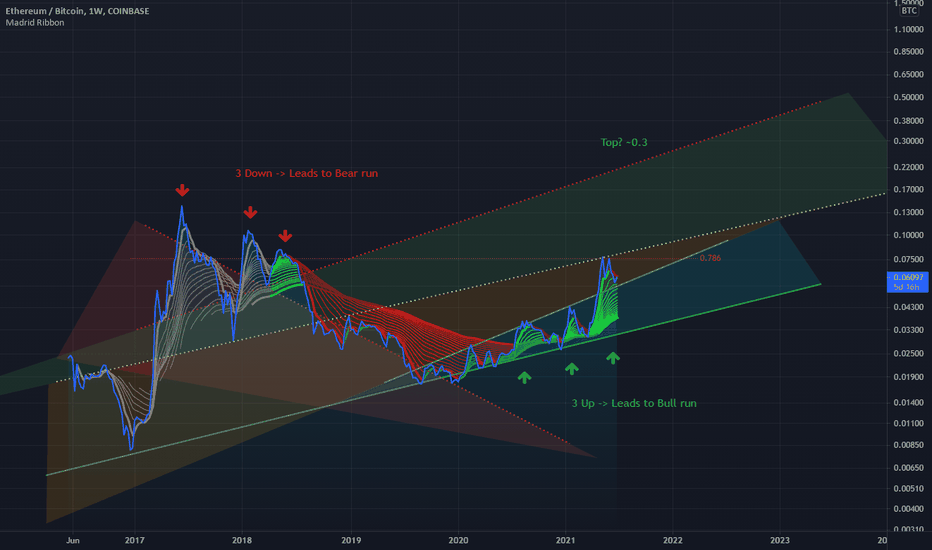 ETH-BTC Fascinating Ribbon Pattern