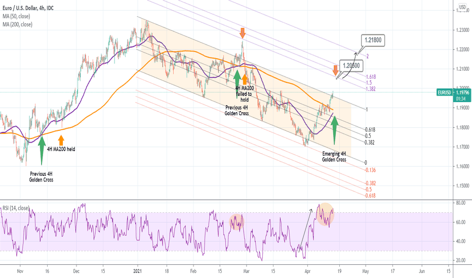 EURUSD Emerging Golden Cross on 4H