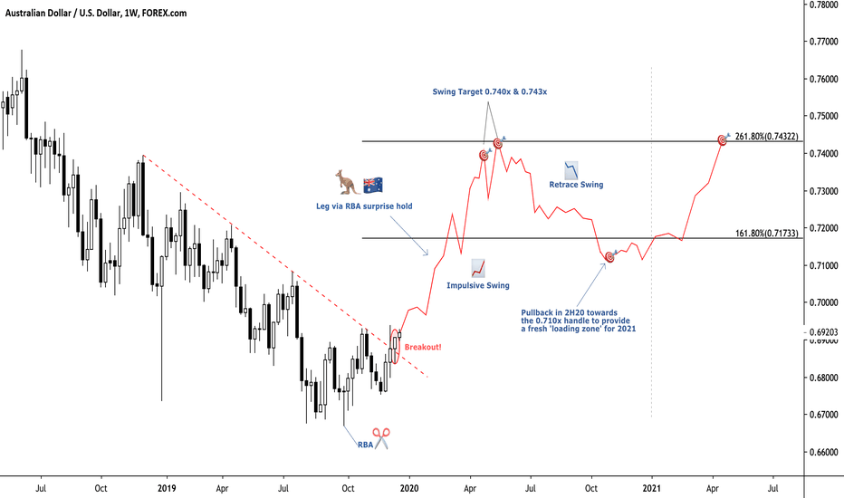 ridethepig | AUD Macro Map 2020