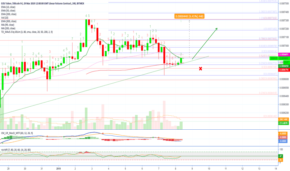 [EOSH19][LONG][10X-15X][64.1% ROE] EOS on BitMEX @alanmasters