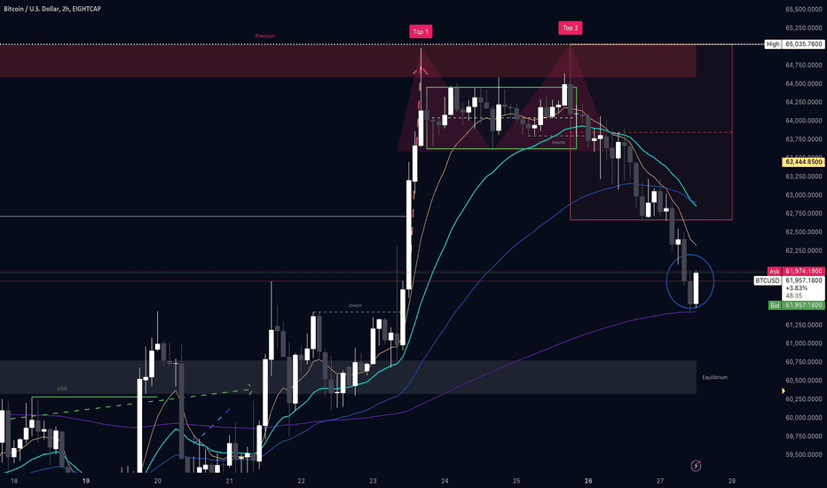 Bitcoin down 2.37% is getting support at the 200EMA