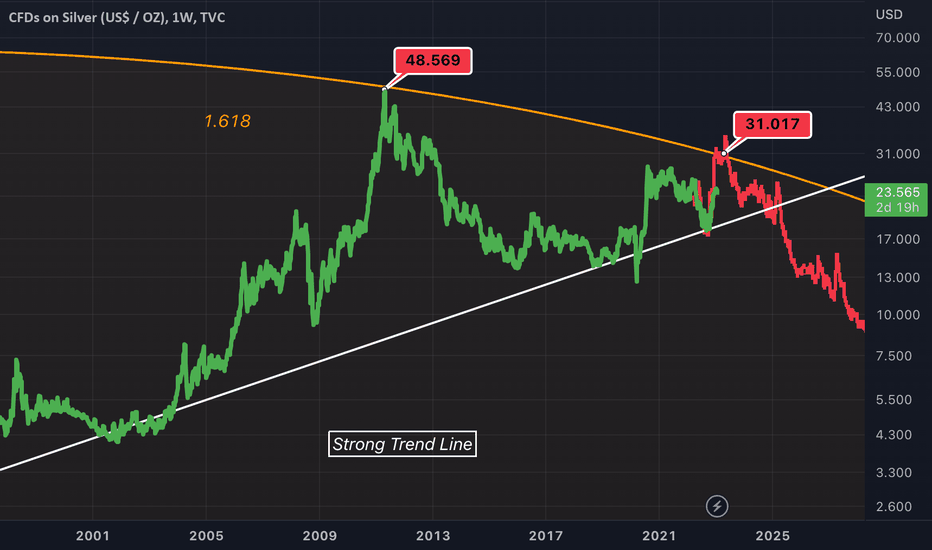 SILVER - Fib Double Top (1.618)