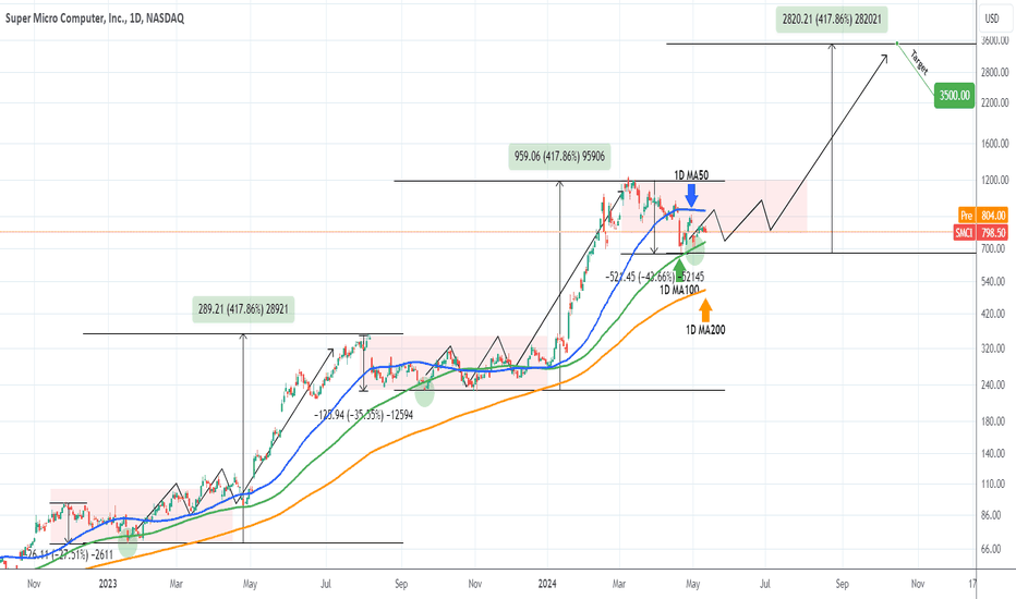 SMCI accumulation phase. Patience will be rewarded.