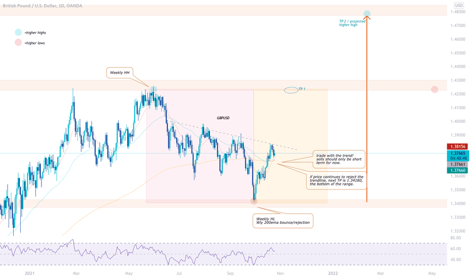 GBPUSD Long Term Buy/Will the Trendline hold?