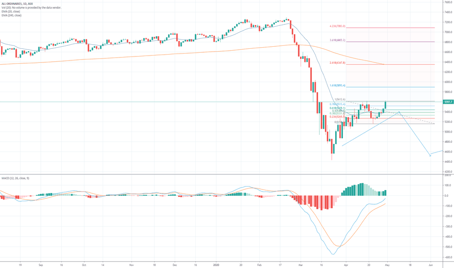 How High Is The XAO Going To Be?