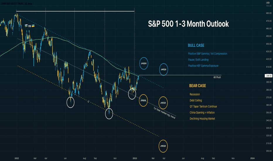 S&P 500 1-3 Month Outlook
