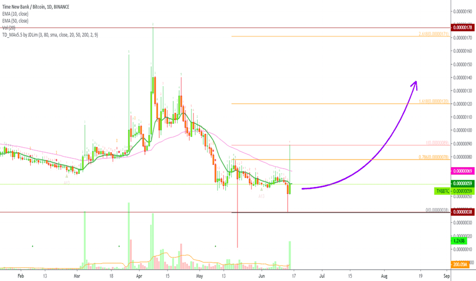 [TNBBTC](690%) Time New Bank Trade Signal
