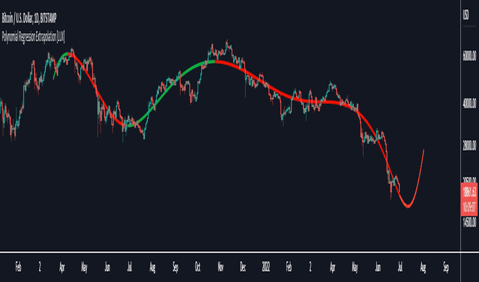 Polynomial Regression Extrapolation [LuxAlgo]