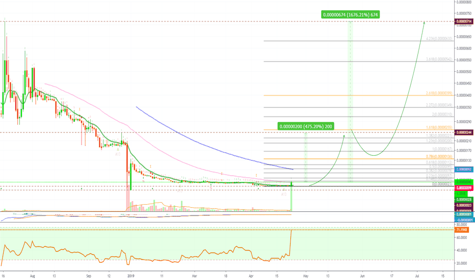 Crowd Machine Seals Its Bottom, Breaks To The Upside (1500%+)