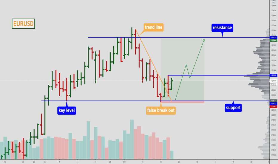 EURUSD - still growth.