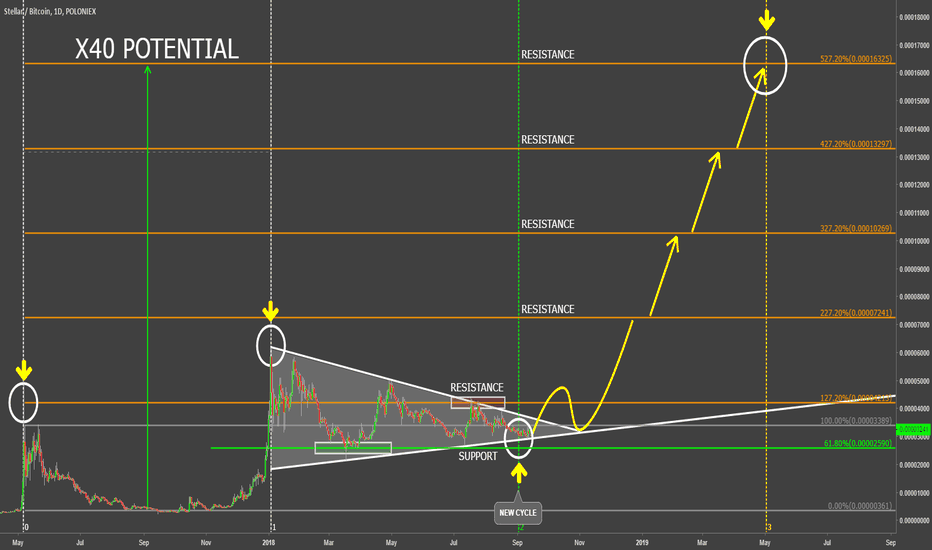 Stellar Take Off - Massive Potential Gains Over the Bitcoin