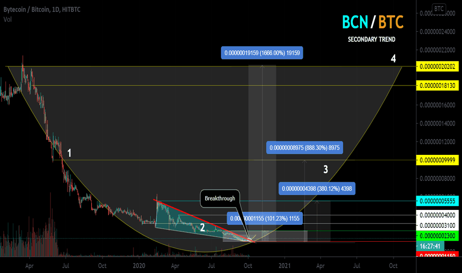 BCN/BTC Secondary trend. The target of the cup.