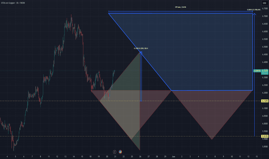 Market DNA Copper Cycle 3 Phase 1 of 4