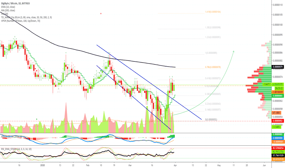 DigiByte PREMIUM Signal [DGBBTC](178%)