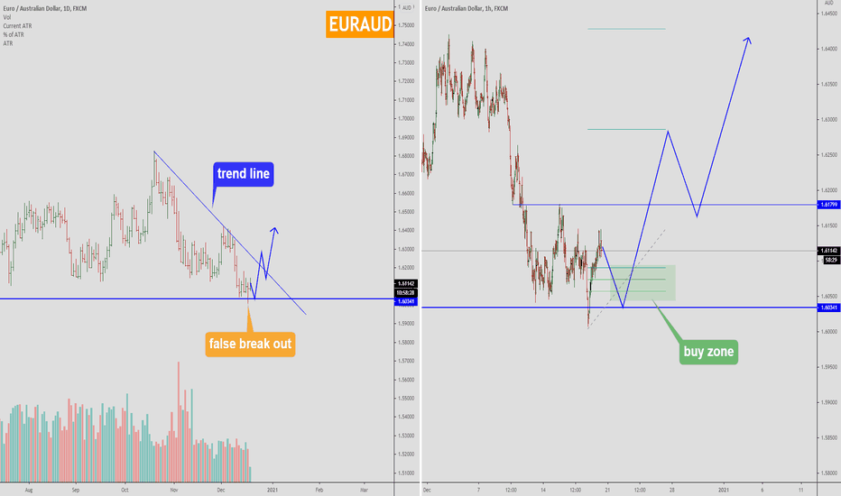 EURAUD - false break out