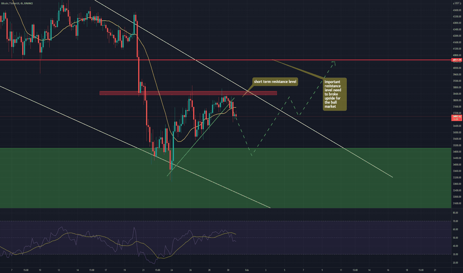 BTC/USDT 4 HOUR ANALYSIS