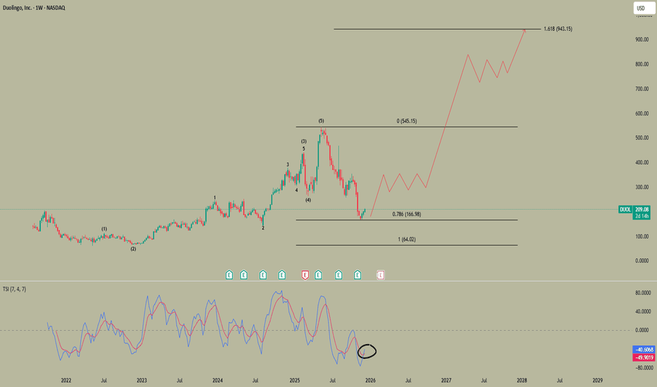 DUOL Bullish Cycle?