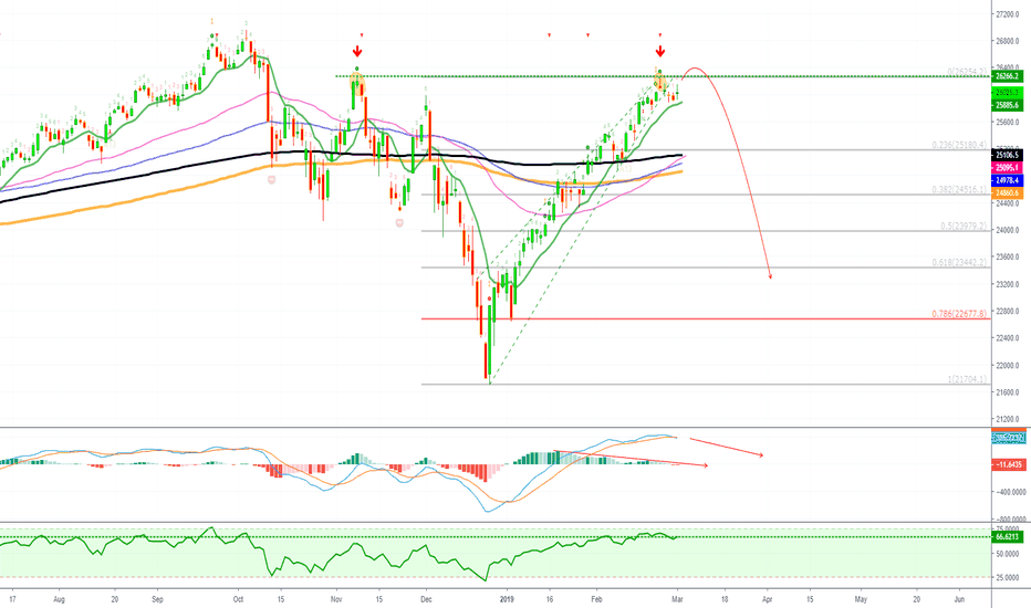 Dow Jones (DJI) Double Top (Strong Incoming Drop Closer)