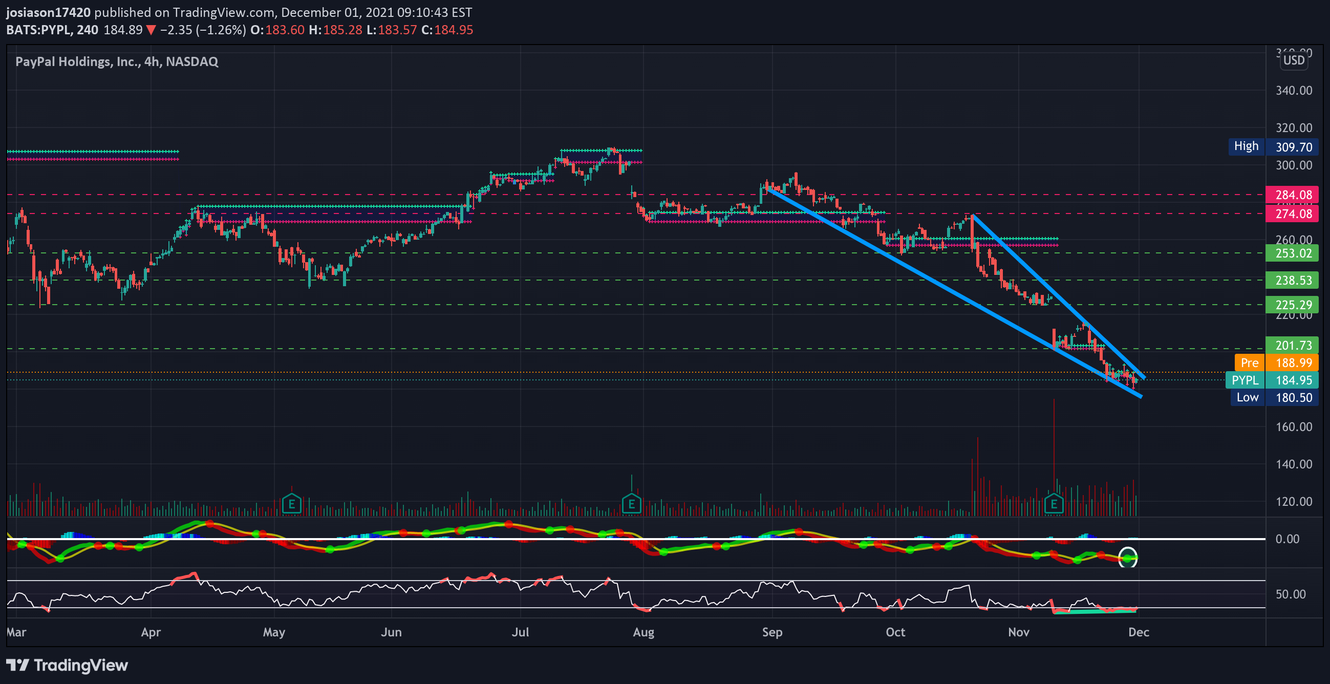 NASDAQ:PYPL Idea Chart Image by jacobosiason7